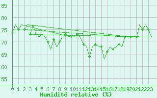 Courbe de l'humidit relative pour Hamburg-Fuhlsbuettel