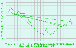 Courbe de l'humidit relative pour Luxembourg (Lux)