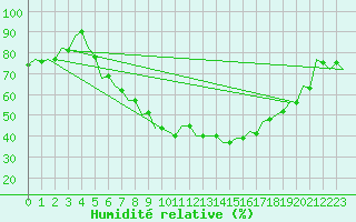 Courbe de l'humidit relative pour Kecskemet