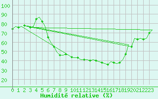 Courbe de l'humidit relative pour Noervenich