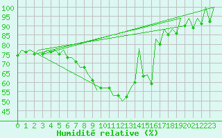 Courbe de l'humidit relative pour Logrono (Esp)