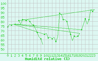Courbe de l'humidit relative pour Bueckeburg