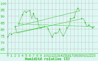 Courbe de l'humidit relative pour Platform L9-ff-1 Sea