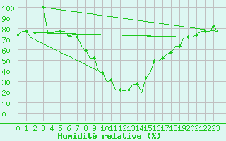 Courbe de l'humidit relative pour Cairo Airport