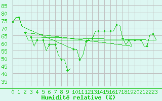 Courbe de l'humidit relative pour Kalamata Airport
