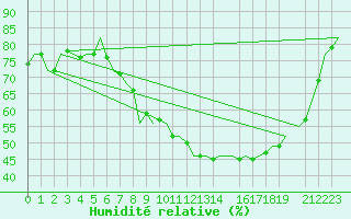 Courbe de l'humidit relative pour Lechfeld