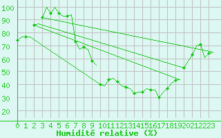 Courbe de l'humidit relative pour Kinloss