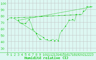Courbe de l'humidit relative pour Enfidha Hammamet