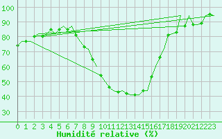 Courbe de l'humidit relative pour Bremen