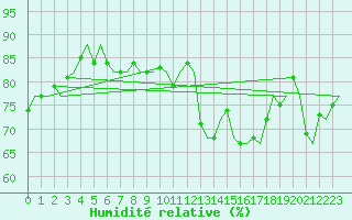 Courbe de l'humidit relative pour Cork Airport