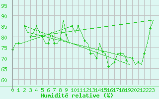 Courbe de l'humidit relative pour Vlieland