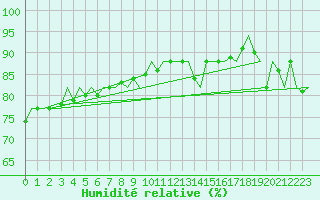 Courbe de l'humidit relative pour Euro Platform