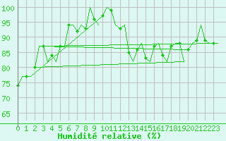 Courbe de l'humidit relative pour Platform Awg-1 Sea