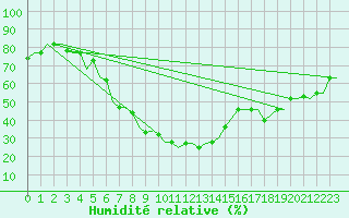 Courbe de l'humidit relative pour Volgograd