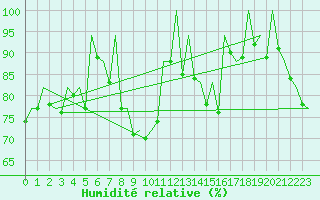 Courbe de l'humidit relative pour Rota