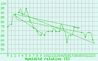 Courbe de l'humidit relative pour Cagliari / Elmas