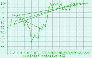 Courbe de l'humidit relative pour Hahn