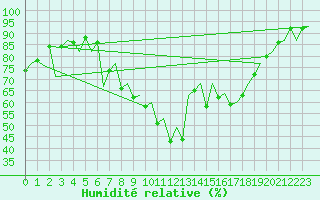 Courbe de l'humidit relative pour Burgos (Esp)