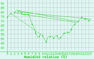 Courbe de l'humidit relative pour Vlissingen