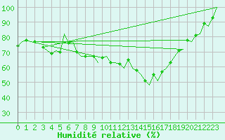 Courbe de l'humidit relative pour Eindhoven (PB)