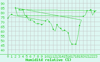 Courbe de l'humidit relative pour Holzdorf