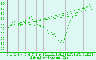 Courbe de l'humidit relative pour Gluecksburg / Meierwik