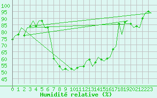 Courbe de l'humidit relative pour Bueckeburg