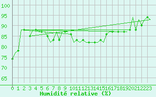 Courbe de l'humidit relative pour Leeuwarden