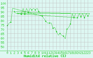 Courbe de l'humidit relative pour Barcelona / Aeropuerto