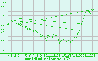 Courbe de l'humidit relative pour Gilze-Rijen