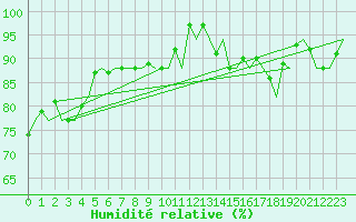 Courbe de l'humidit relative pour Platform J6-a Sea