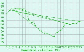 Courbe de l'humidit relative pour Holzdorf