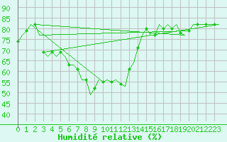 Courbe de l'humidit relative pour Nordholz