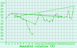 Courbe de l'humidit relative pour Bremen