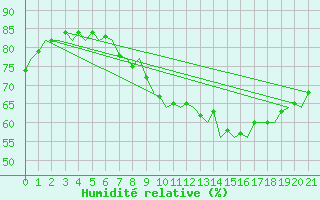 Courbe de l'humidit relative pour London / Heathrow (UK)