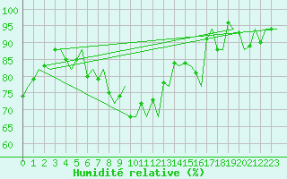 Courbe de l'humidit relative pour Bologna / Borgo Panigale