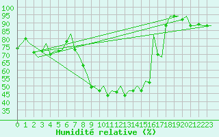 Courbe de l'humidit relative pour Leipzig-Schkeuditz
