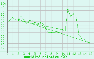 Courbe de l'humidit relative pour Linkoping / Malmen