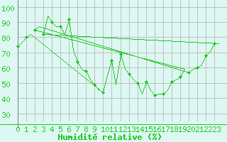 Courbe de l'humidit relative pour Celle