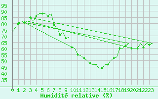 Courbe de l'humidit relative pour Eindhoven (PB)