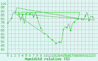 Courbe de l'humidit relative pour Zaragoza / Aeropuerto