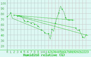 Courbe de l'humidit relative pour Volkel