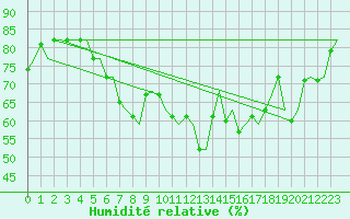 Courbe de l'humidit relative pour Karlsborg