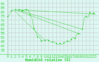 Courbe de l'humidit relative pour Landsberg