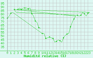 Courbe de l'humidit relative pour Pamplona (Esp)