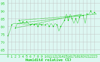 Courbe de l'humidit relative pour Platform F3-fb-1 Sea