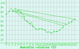 Courbe de l'humidit relative pour Hannover