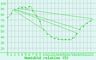 Courbe de l'humidit relative pour Huesca (Esp)