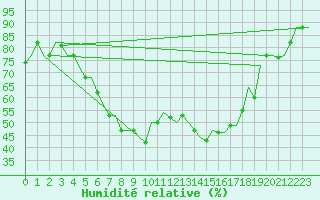 Courbe de l'humidit relative pour Izmir / Adnan Menderes