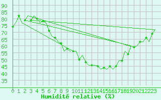 Courbe de l'humidit relative pour Buechel